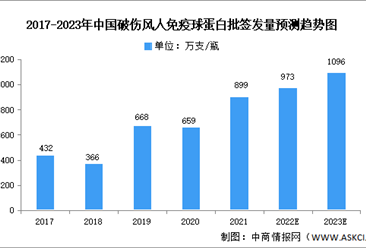 2023年中國破傷風人免疫球蛋白市場規模及競爭格局預測分析（圖）