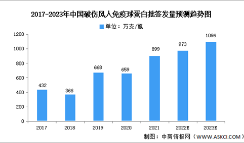 2023年中国破伤风人免疫球蛋白市场规模及竞争格局预测分析（图）