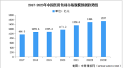 2023年中國醫藥包材市場規模及企業數量預測分析（圖）