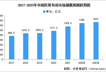2023年中国医药包材市场规模及结构预测分析（图）