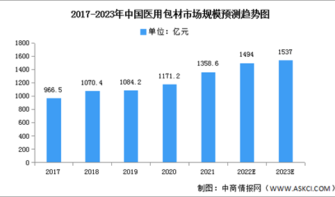 2023年中国医药包材市场规模及结构预测分析（图）