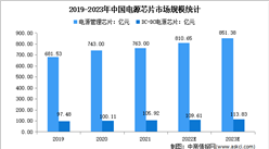2023年中国电源管理芯片市场规模及细分市场规模预测分析
