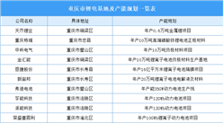2023年重庆锂电产业分布情况：累计18个锂电基地（图）