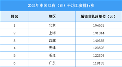 2021年中国31省（市）平均工资排行榜（图）