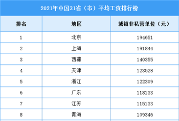 2021年中国31省（市）平均工资排行榜（图）