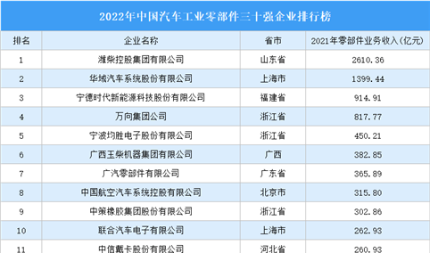 2022年中国汽车工业零部件三十强企业排行榜（附榜单）