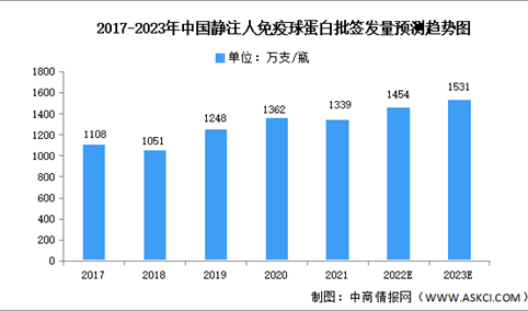 2023年中国静注人免疫球蛋白市场规模及竞争格局预测分析（图）