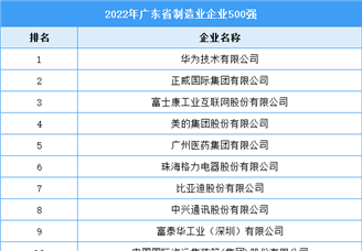2022年广东省制造业企业500强（附完整榜单）