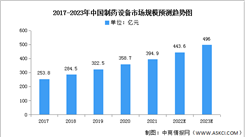 2023年中國制藥設備市場規模及競爭格局預測分析（圖）