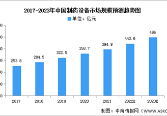 2023年中國制藥設(shè)備市場規(guī)模及競爭格局預(yù)測分析（圖）
