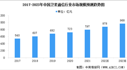 2023年中国卫星通信行业市场规模及行业发展前景预测分析（图）