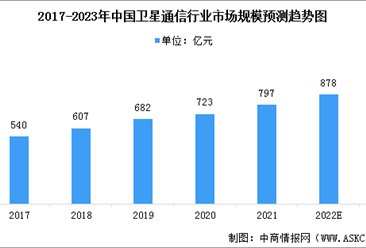 2023年中國衛星通信行業市場規模及行業發展前景預測分析（圖）