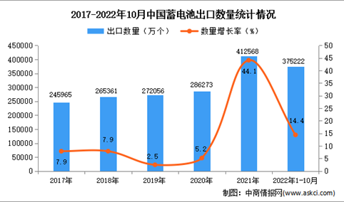 2022年1-10月中国蓄电池出口数据统计分析