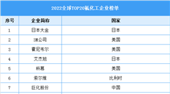 2022年全球TOP20氟化工企业榜单（图）