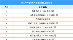 2022年中國醫藥新銳創新力量榜單（附全榜單）