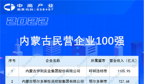 2022内蒙古民营企业100强排行榜（附榜单）