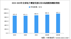 2023年全球及中国电子测量仪器行业市场规模预测分析（图）