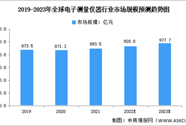 2023年全球及中国电子测量仪器行业市场规模预测分析（图）