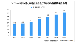 2023年中國人血清白蛋白市場規模預測分析（圖）