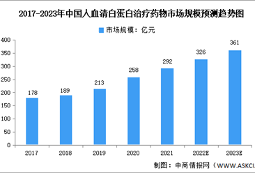 2023年中國人血清白蛋白市場規模預測分析（圖）