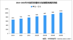 2023年中国药用辅材市场规模及重点企业预测分析（图）