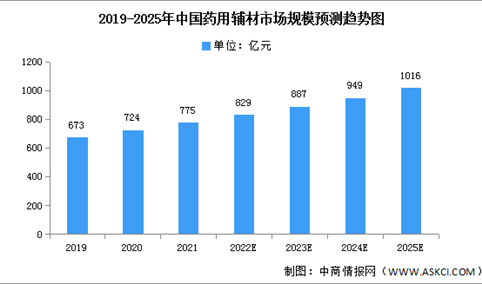 2023年中国药用辅材市场规模及结构预测分析（图）