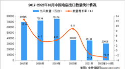 2022年1-10月中國電扇出口數據統計分析