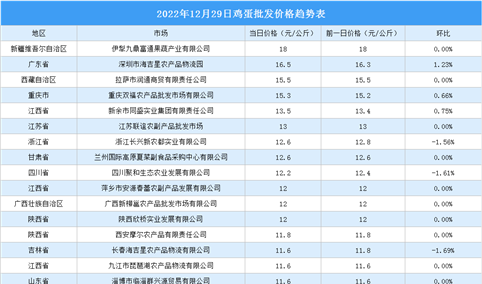 2022年12月30日全国各地最新鸡蛋价格行情走势分析