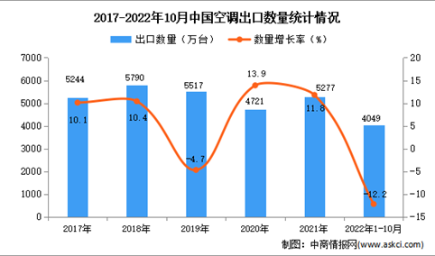 2022年1-10月中国空调出口数据统计分析