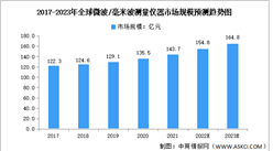 2023年全球及中國微波/毫米波測量儀器行業市場規模預測分析（圖）