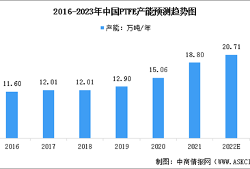 2023年中國聚四氟乙烯（PTFE）產能預測及行業競爭格局分析（圖）