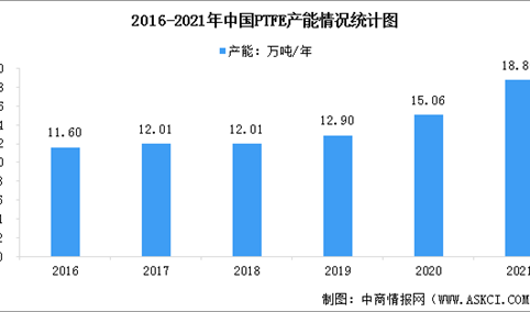 2022年中国聚四氟乙烯（PTFE）产能及产量数据分析：产量持续上升（图）