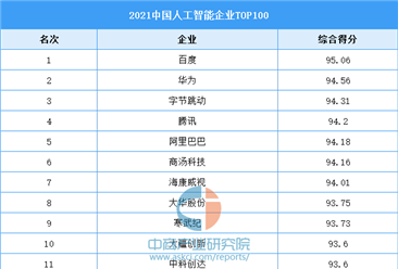 2021中國人工智能企業TOP100