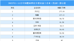 2022年1-11月中国燃油摩托车竞争格局分析：CR3仅为29.2%（图）