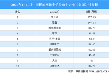 2022年1-11月中國燃油摩托車競爭格局分析：CR3僅為29.2%（圖）