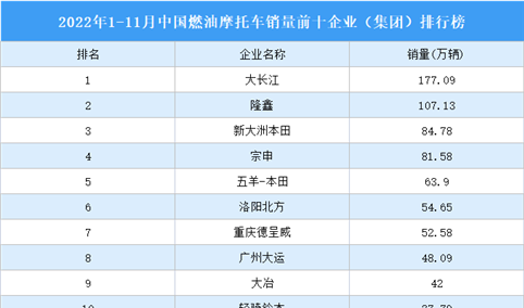 2022年1-11月中国燃油摩托车竞争格局分析：CR3仅为29.2%（图）