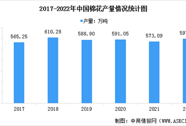 2022年全國棉花產業數據分析：棉花產量實現增長（圖）