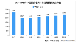 2023年中国医药中间体市场规模及重点企业预测分析（图）