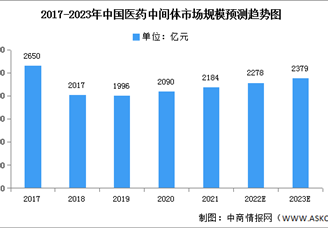 2023年中國醫(yī)藥中間體市場規(guī)模及重點(diǎn)企業(yè)預(yù)測分析（圖）