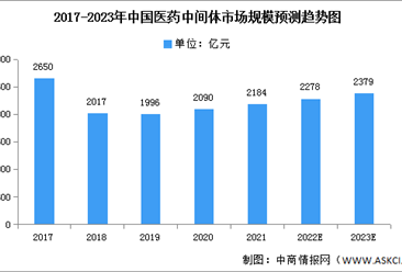 2023年中国医药中间体市场规模及重点企业预测分析（图）