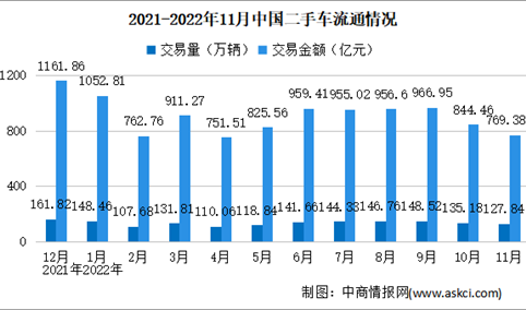 2022年11月全国二手车市场分析：交易量同比下降17.18%（附图表）