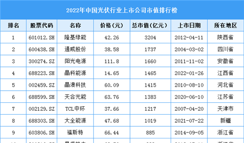 2022年度中国光伏行业上市公司市值排行榜（图）