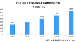 2023年中国智能网联汽车市场规模及销量情况预测分析（图）