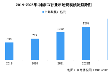 2023年中國智能網聯汽車市場規模及銷量情況預測分析（圖）