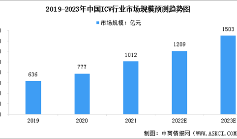 2023年中国智能网联汽车市场规模及销量情况预测分析（图）