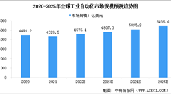 2023年全球及中國工業自動化行業市場規模預測分析（圖）