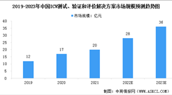2023年中國ICV測試、驗證和評價解決方案市場規模及發展趨勢預測分析（圖）