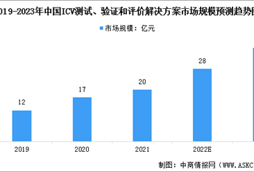 2023年中国ICV测试、验证和评价解决方案市场规模及发展趋势预测分析（图）