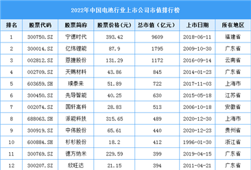 2022年度中國電池行業上市公司市值排行榜（圖）