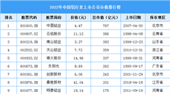 2022年度中国铝行业上市公司市值排行榜（图）